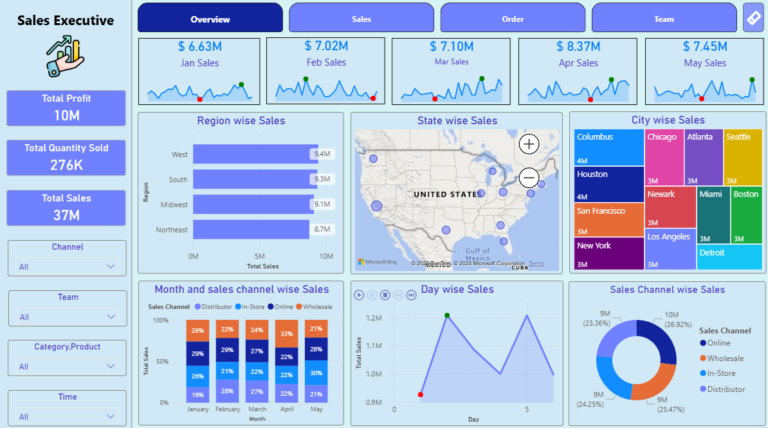 business intelligence dashboards for executives